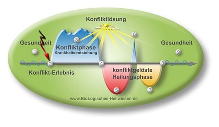 Schema des Verlaufs einer Krankheit anhand des Eisberg-Modells